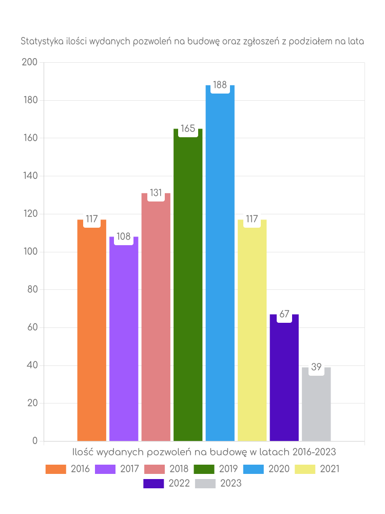 Zestawienie statystyk pozwoleń na budowę w gminie Stopnica
